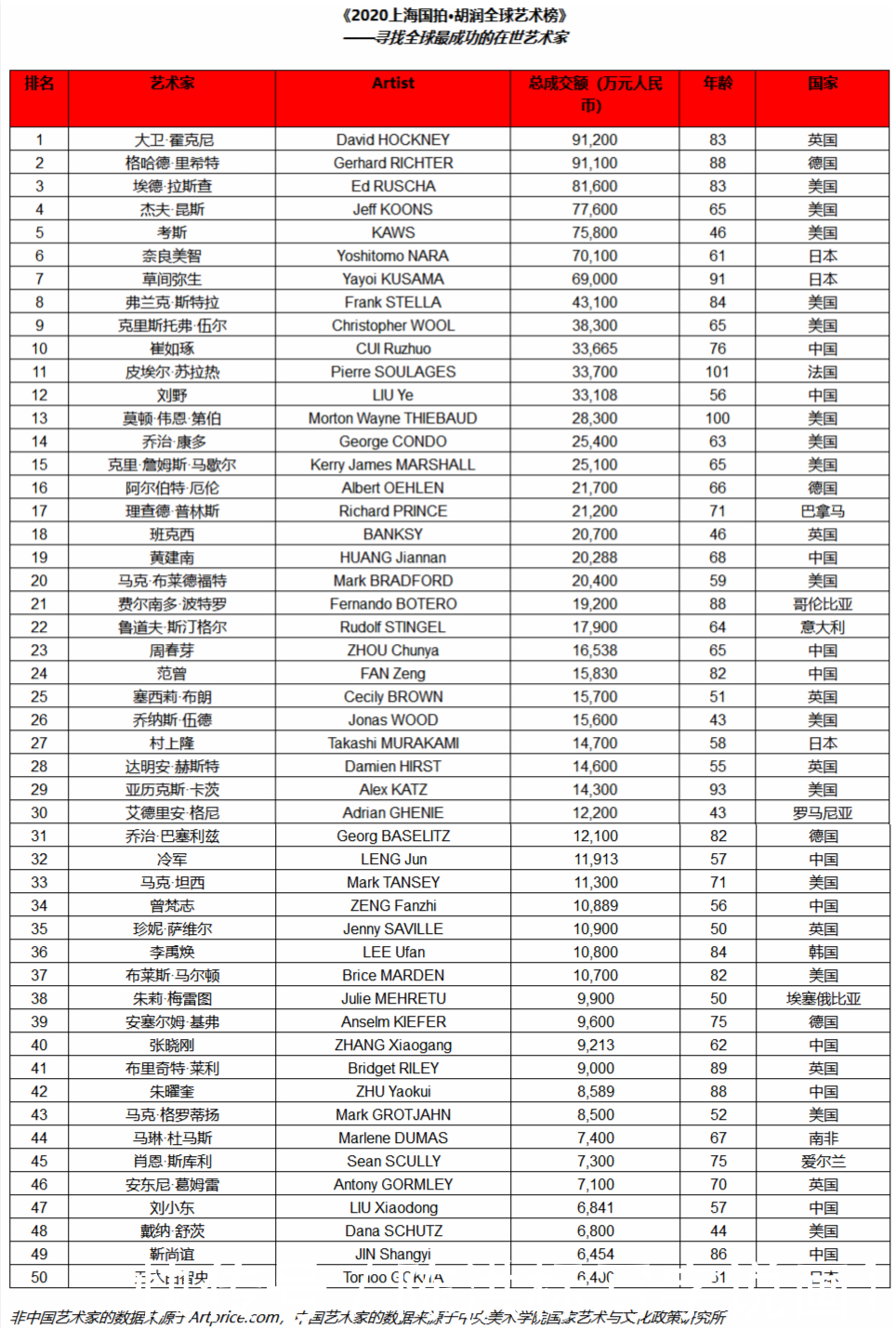  全球|前20名全球最牛在世艺术家，中国三位画家上榜，黄建南名列其中