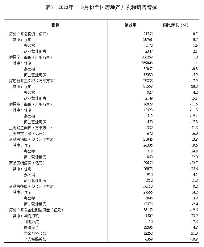 施工面积|最新数据!一季度全国房地产开发投资增长0.7%!