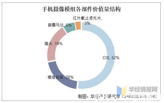 日韩|摄像头模组市场规模情况，生产厂商主要集中在日韩、中国大陆