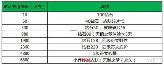 史诗皮|王者荣耀曾经有多大方？天鹅杀手全部免费送，练英雄就给史诗皮！