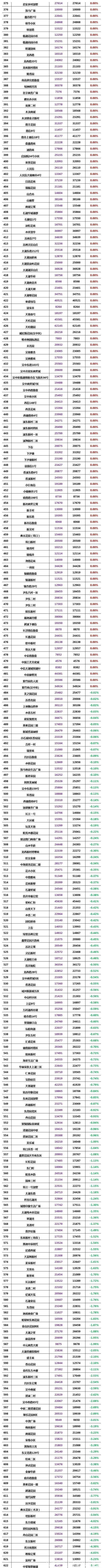 二手房|又跌了!苏州二手房2700个小区最新房价曝光!1100多个下