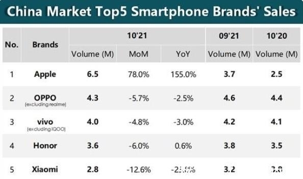 iphone|国内手机市场洗牌，华为榜上无名，小米排名第五，新冠军诞生