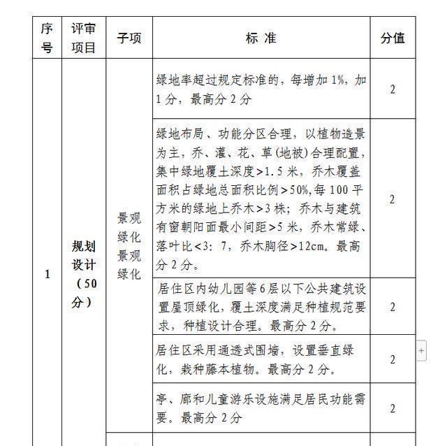 合肥|合肥土拍“竞品质”细则公布！绿化、层高、人车分流全方位高要求