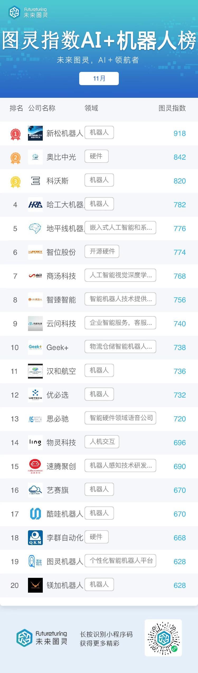 新闻记者|北京专报丨未来图灵AI明星企业11月榜单发布 ：京东今年首次无缘前二十