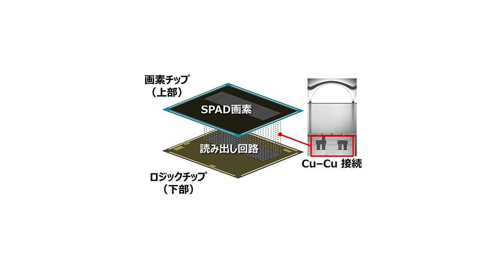 tof|索尼VISION-S不谈电池、续航，“肌肉”全在传感器上？