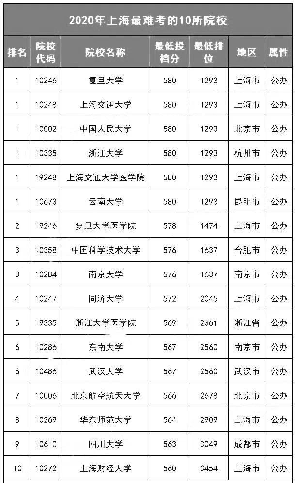 各省最难考的10所大学名单! 今年要考多少分才能上？(附历年投档分、位次)