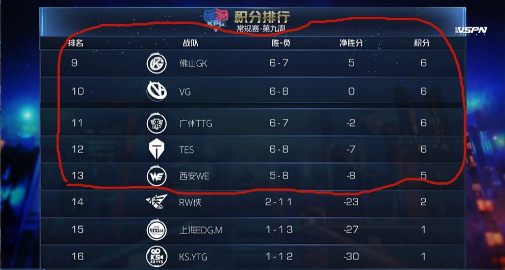eStar|QG和eStar晋级后，季后赛名额只剩两个，却还有五支战队争夺！