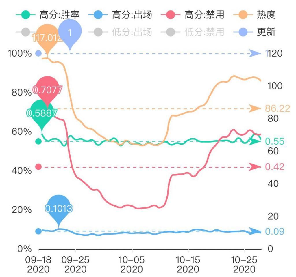 调整|10.30打野T度排行