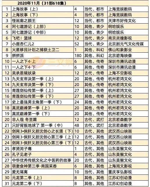 《白蛇2》《元龙2》等备案，元旦档5部动画电影上映