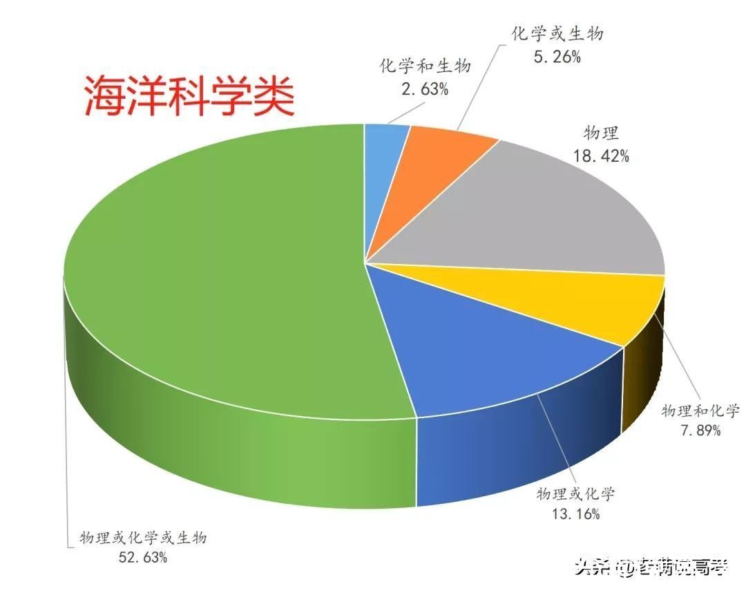 组合|揭晓92个专业类选科组合谜底