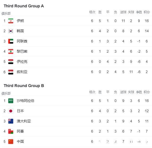 国足|12强赛形势:亚洲第1+韩国或提前3轮出线,7队悬了,国足盼奇迹