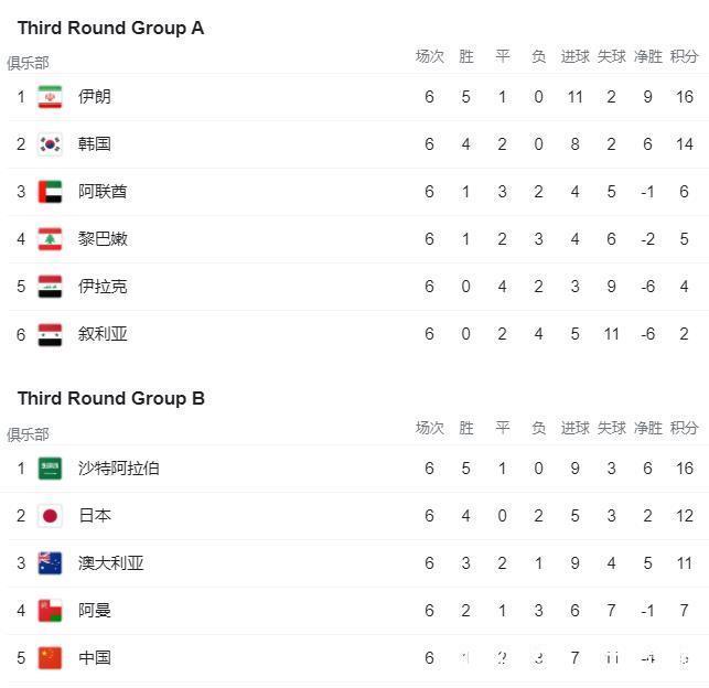 国足|12强赛形势：亚洲第1+韩国或提前3轮出线，7队悬了，国足盼奇迹