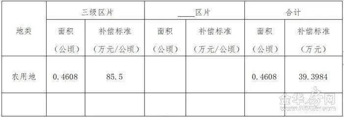 土地|补偿来了涉及市区7个村、462亩，快看你家被征收的土地能赔多少