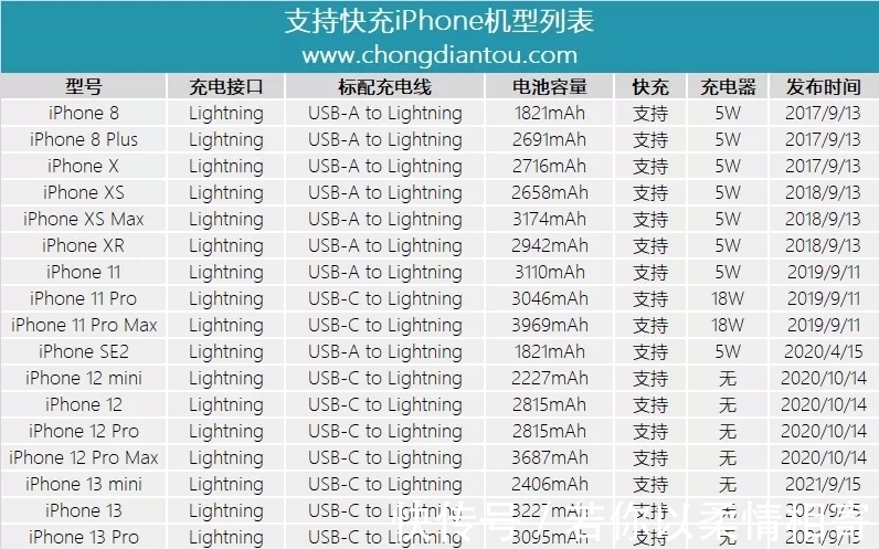 大功率|苹果iPhone13 Pro Max充电功率揭晓：有惊喜