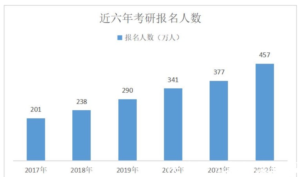 考研|2022年考研人数高达457万，竞争激烈，做好准备才能名正“研”顺