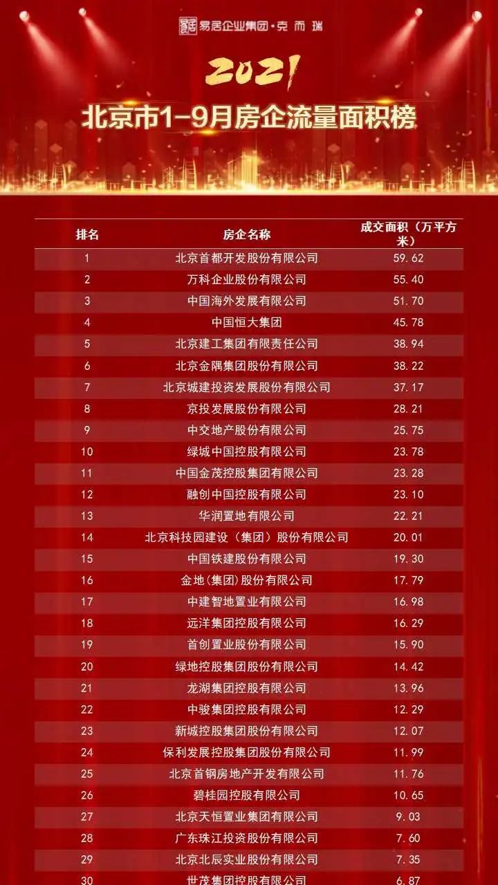 中海|重磅独家丨2021年1-9月北京房企权益榜&流量榜&全口径榜出炉!