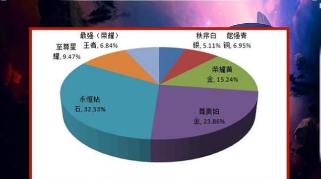 款游戏|王者荣耀：官方公布各段位人数占比，星耀仅占9.47%，菜鸟都在这