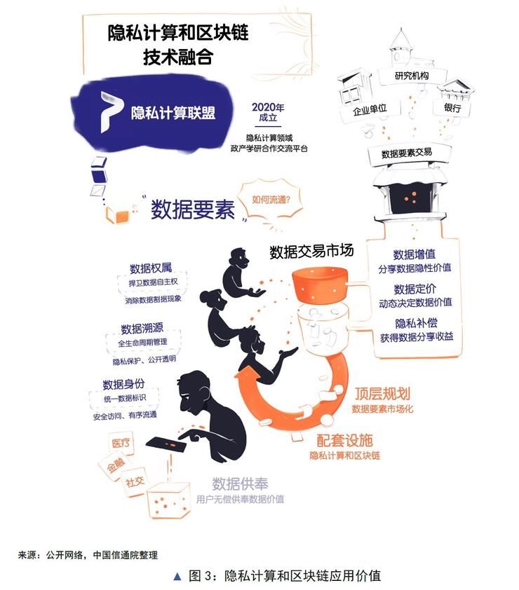 区块链|国内首个“隐私计算+区块链”专题报告发布：数据安全不能仅靠单一技术解决