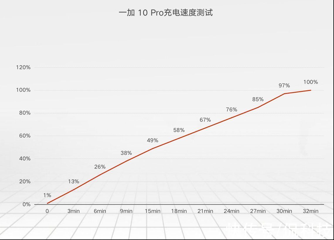 boost|一加10 Pro硬核评测：实打实告诉你为什么可以买它？