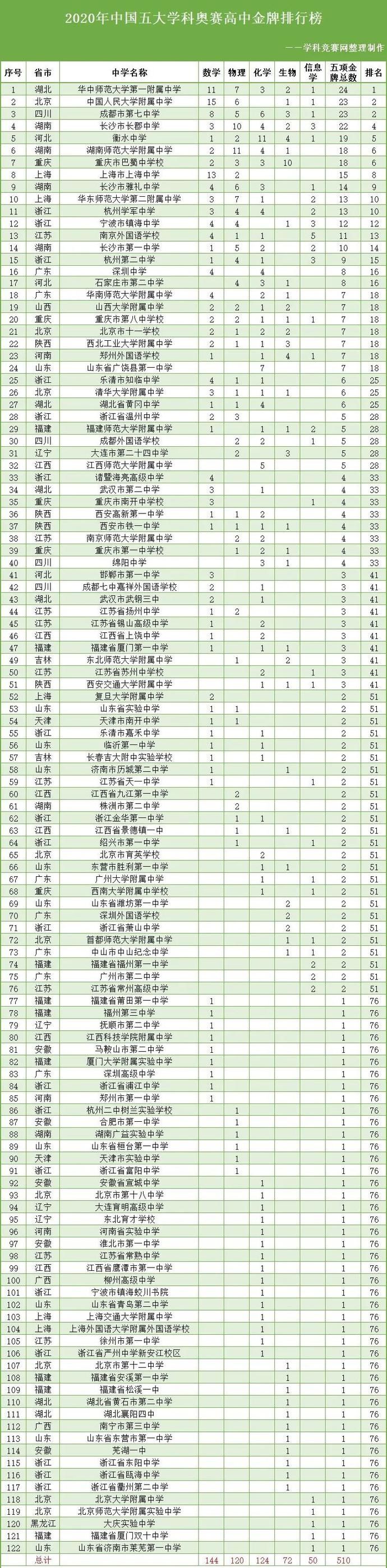 保送|恭喜！福建这些学生保送清北！