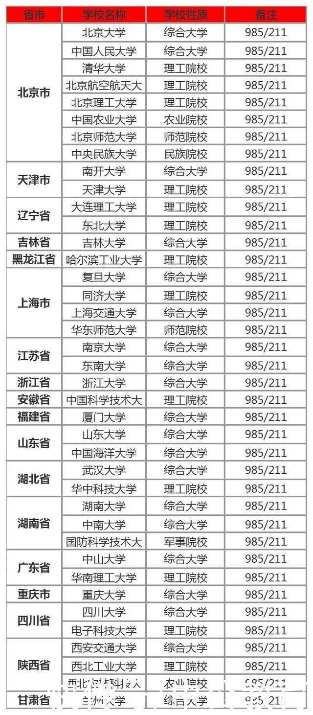 世界一流大学|你知道全国共有多少所985、211高校吗?家里有孩子建议收藏