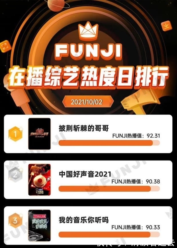 趙文卓|《披荊斬棘的哥哥》最新人氣排行榜:前兩名無懸念,趙文卓太可惜