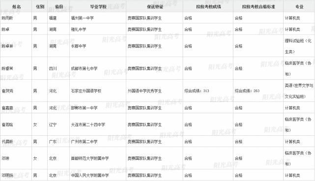 国集|恭喜这371位同学提前进入清北！附清北国集、外语保送生名单