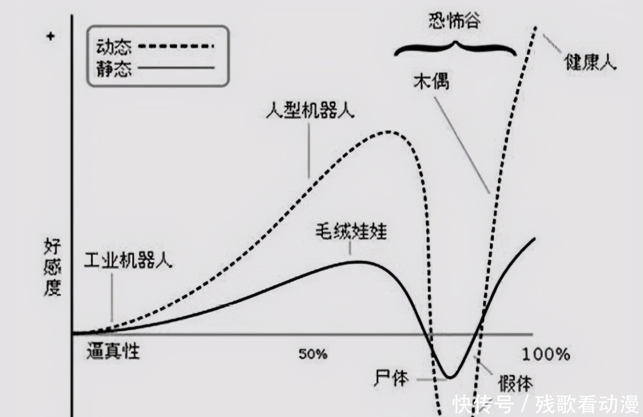 a8341|现实的拟人事物会有恐怖谷效应，为什么看动画却没有恐怖谷效应？