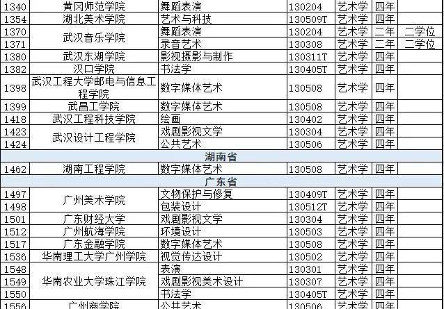 新增备案本科专业2046个，艺术类专业达206个！