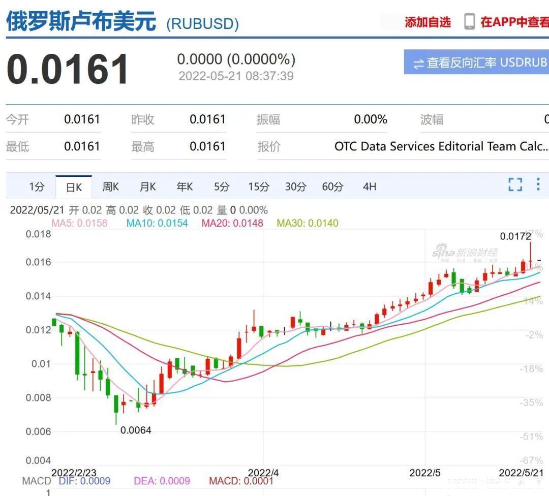 卢布汇率狂飙21日起俄罗斯对芬兰断气