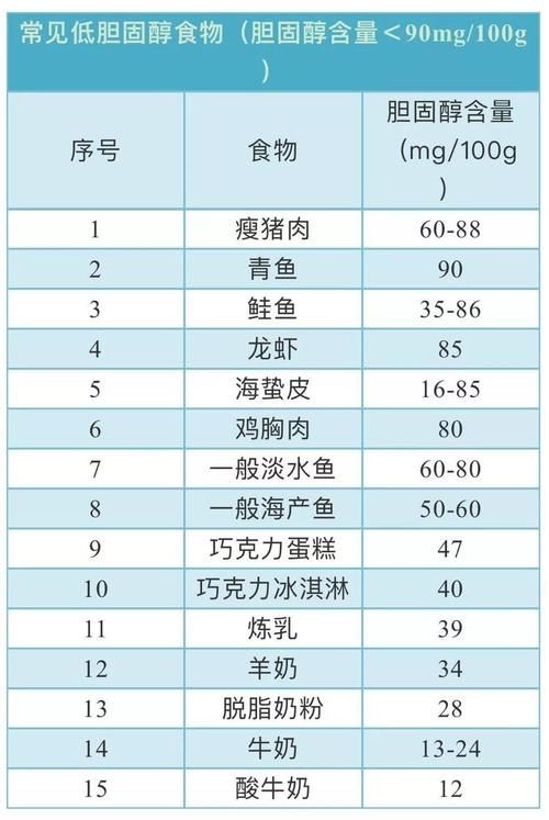  一览表|【合理膳食】食物胆固醇含量一览表，照着吃，不给血管添堵！