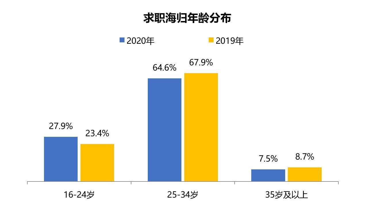 疫情下回国求职留学生“战斗力”很强？25岁以下越来越多，硕士生是中坚力量