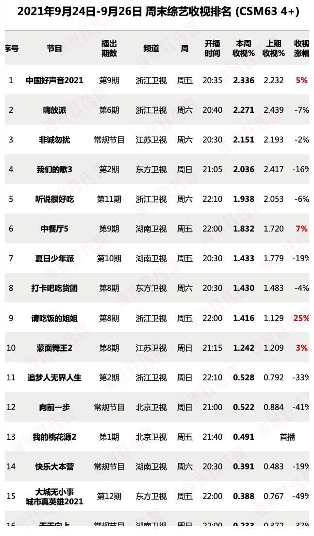收视率|上周末综艺收视率出炉，《好声音》重回冠军，黑马综艺正式诞生