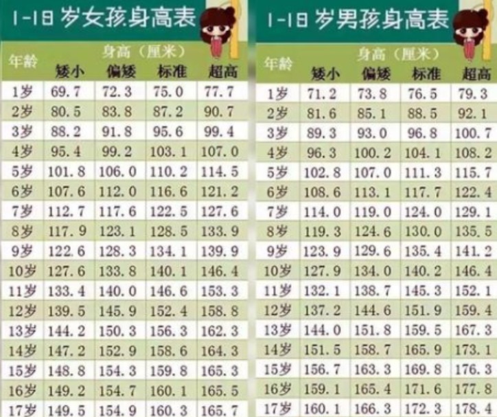 睡眠时间|新版“儿童标准身高表”公布,孩子发育是否正常,家长要心中有数
