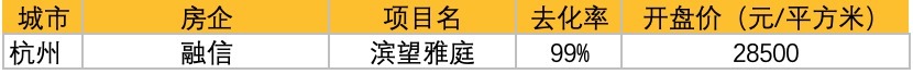 贷款|金融内参 ——重点房地产企业经营动态监测（2022年第005期）