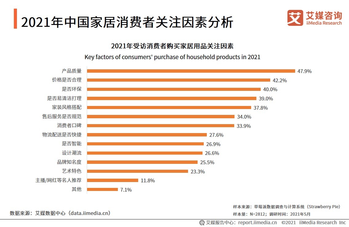 毛利率|家居产业消费者洞察：现代简约装修风格最受青睐