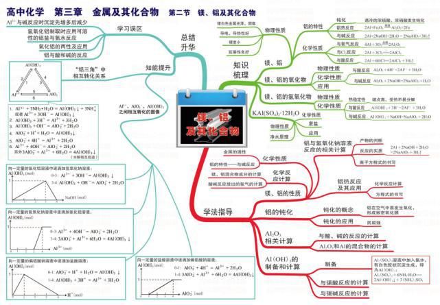 准高三必备！53页高中化学思维导图，理清三年知识脉络！