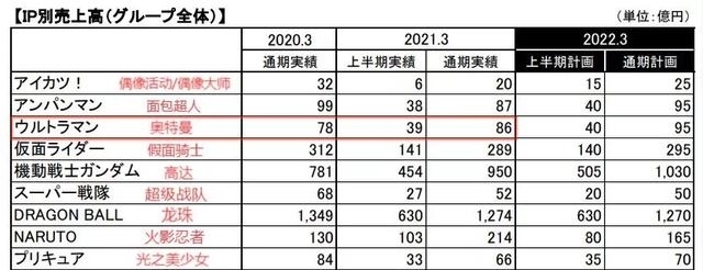 怪兽|奥特曼的IP衍生生意:一年为万代创收86亿日元