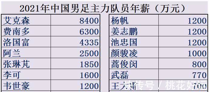 中国足球|中国男足平均年薪2126万，为何却输得一塌糊涂？世界各国足球排名