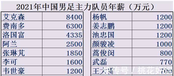 中国足球|中国男足平均年薪2126万,为何却输得一塌糊涂?世界各国足球排名