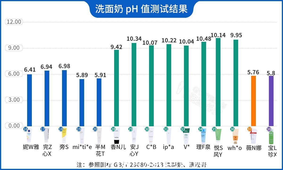 敏感皮 怒花5万，实测38款洗面奶：油皮、干皮、敏感皮，看这篇就够了