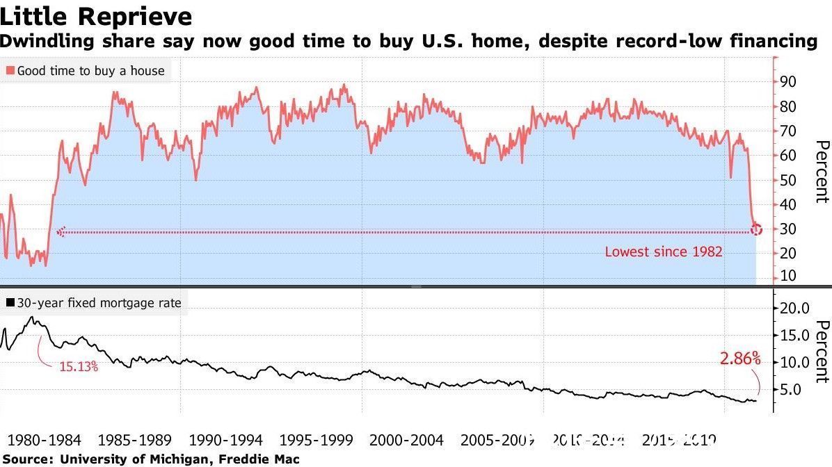 低利率|接近零低利率也无法吸引购房者,美国消费者购房意愿降至1982年来最低点