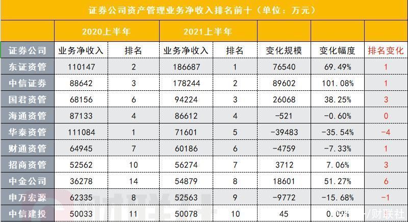 券商资管收入新排名 东证资管 中信证券 国君资管居前三 前冠军跌落第五 行业仍在 扫雷 中 全网搜