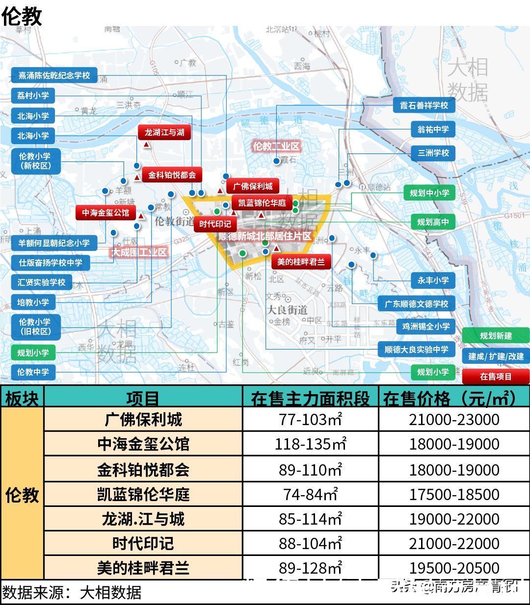 伦教|置业指南：四个临广热门区域的楼盘，覆盖了40万首付到180万首付