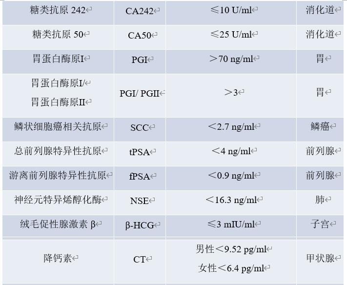 专家|体检查出肿瘤标志物高怎么办？专家教你读懂肿瘤标志物