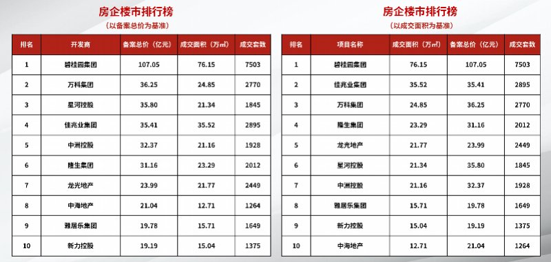 数据|惠州上半年成交数据出炉！大亚湾第一次半年度销售面积严重下滑