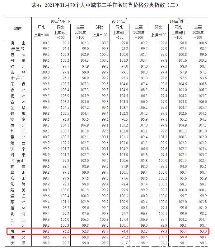 环比|房价继续回落，南充新房、二手房纷纷下跌