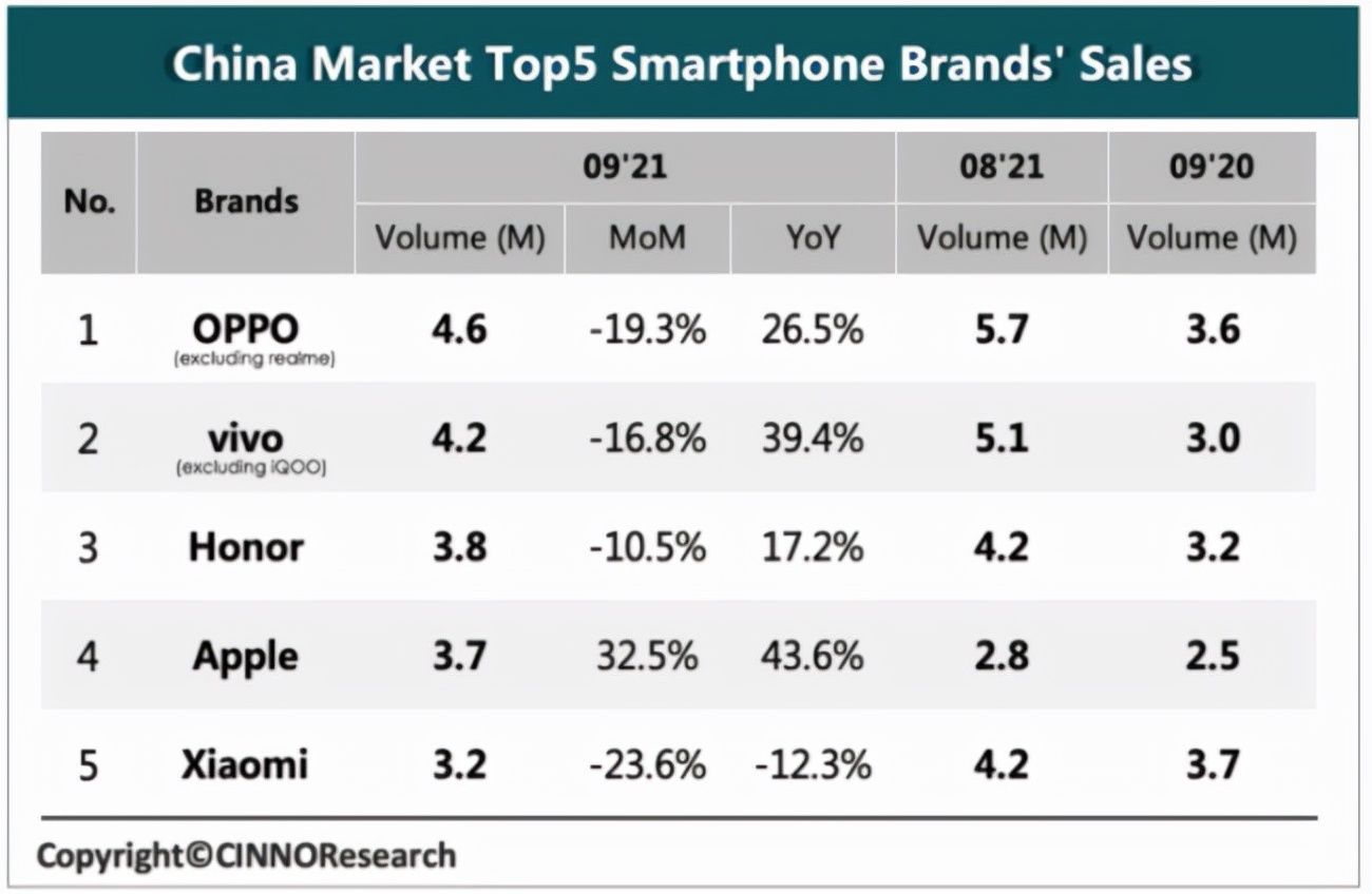 苹果|OPPO第一！9月国内手机销量数据出炉：苹果同比增长超40%