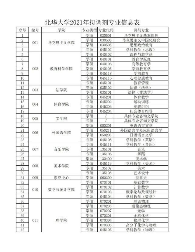 北华大学2021年硕士研究生招生预调剂公告，含法学