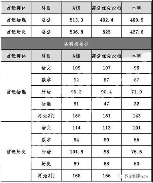 多地2021高三二模分数线上涨，二模后如何规划？